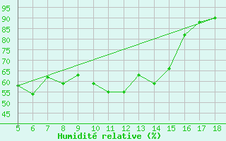Courbe de l'humidit relative pour M. Calamita