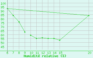 Courbe de l'humidit relative pour Livno