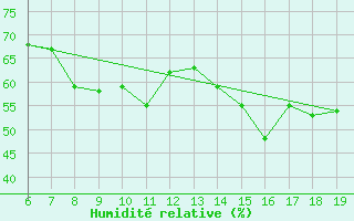 Courbe de l'humidit relative pour M. Calamita