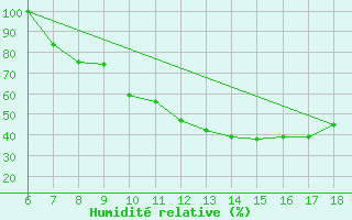 Courbe de l'humidit relative pour Piacenza