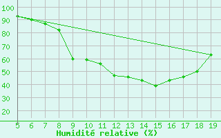 Courbe de l'humidit relative pour Burgos (Esp)