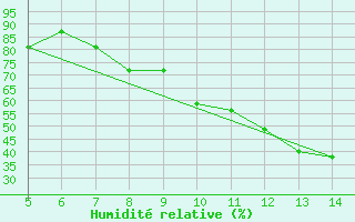 Courbe de l'humidit relative pour Brest