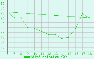 Courbe de l'humidit relative pour Trieste