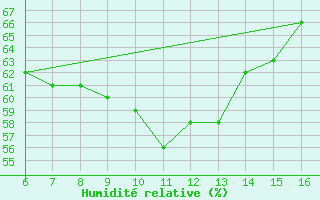 Courbe de l'humidit relative pour Rize