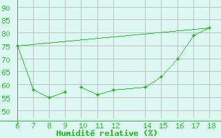 Courbe de l'humidit relative pour Marina Di Ginosa
