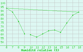 Courbe de l'humidit relative pour Latina