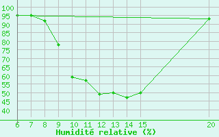Courbe de l'humidit relative pour Sanski Most