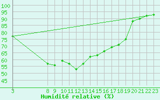 Courbe de l'humidit relative pour Vinjeora Ii