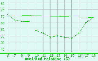 Courbe de l'humidit relative pour Cankiri