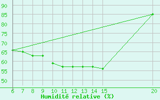 Courbe de l'humidit relative pour Livno