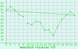 Courbe de l'humidit relative pour Makarska