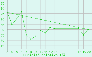 Courbe de l'humidit relative pour Zavizan