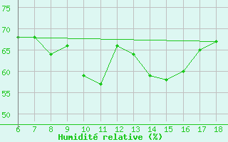Courbe de l'humidit relative pour Ustica