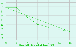 Courbe de l'humidit relative pour Gradacac