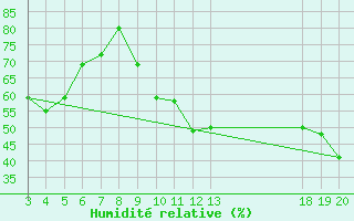 Courbe de l'humidit relative pour Dubrovnik / Gorica