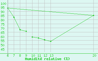 Courbe de l'humidit relative pour Sanski Most