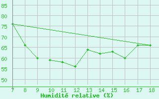 Courbe de l'humidit relative pour M. Calamita