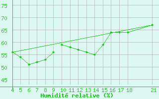 Courbe de l'humidit relative pour Alsancak