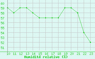 Courbe de l'humidit relative pour Samatan (32)