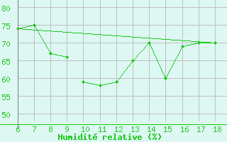 Courbe de l'humidit relative pour Yalova Airport