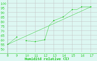 Courbe de l'humidit relative pour Nain, Nfld