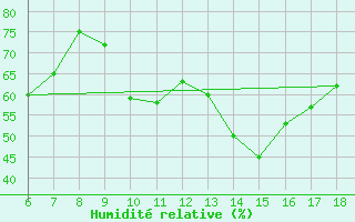 Courbe de l'humidit relative pour Cozzo Spadaro