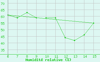 Courbe de l'humidit relative pour Morphou