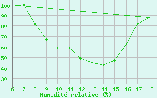 Courbe de l'humidit relative pour Piacenza
