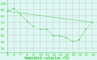 Courbe de l'humidit relative pour Novara / Cameri