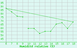 Courbe de l'humidit relative pour Tarvisio