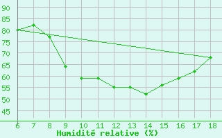 Courbe de l'humidit relative pour Bou-Saada