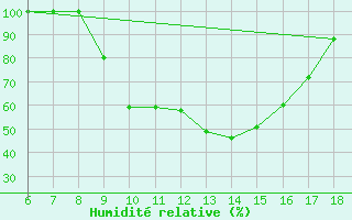 Courbe de l'humidit relative pour Piacenza