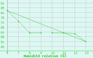Courbe de l'humidit relative pour Zenica
