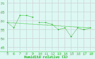 Courbe de l'humidit relative pour M. Calamita