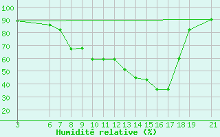 Courbe de l'humidit relative pour Beni-Mellal