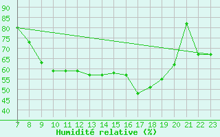 Courbe de l'humidit relative pour Svanberga