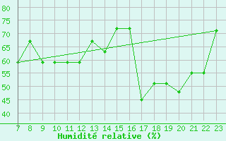 Courbe de l'humidit relative pour Sinop