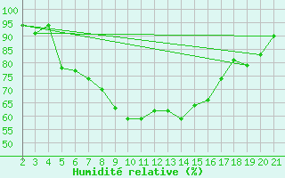 Courbe de l'humidit relative pour Kefalhnia Airport