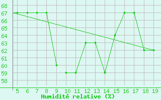 Courbe de l'humidit relative pour Chios Airport
