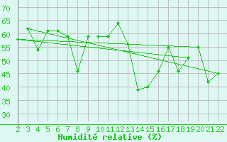 Courbe de l'humidit relative pour Kefalhnia Airport