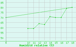 Courbe de l'humidit relative pour Marina Di Ginosa