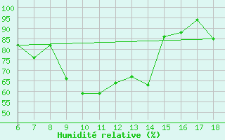 Courbe de l'humidit relative pour Kefalhnia Airport