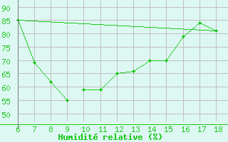 Courbe de l'humidit relative pour Marina Di Ginosa