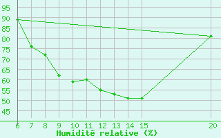 Courbe de l'humidit relative pour Sanski Most