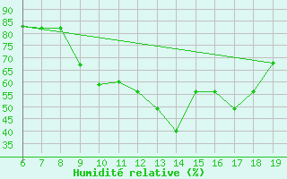 Courbe de l'humidit relative pour Casablanca