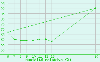 Courbe de l'humidit relative pour Livno
