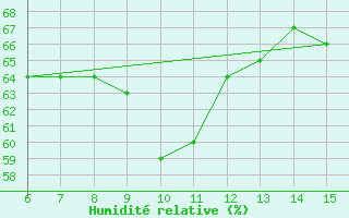 Courbe de l'humidit relative pour Yesilirmak