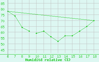 Courbe de l'humidit relative pour Cap Mele (It)