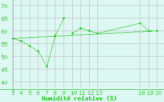 Courbe de l'humidit relative pour Komiza