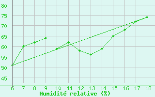 Courbe de l'humidit relative pour Silifke